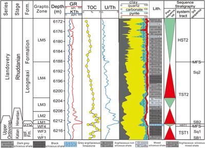 Evolution of black shale sedimentary environment and its impact on organic matter content and mineral composition: a case study from Wufeng-Longmaxi Formation in Southern and Eastern Sichuan Basin